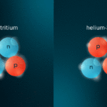 <p>Diagram showing a high-energy electron scattering from a correlated nucleon in the mirror nuclei tritium (left) and helium-3 (right). The electron exchanges a virtual photon with one of the two correlated nucleons, knocking it out of the nucleus and allowing its energetic partner to escape. Both nuclei n-p pairs, while tritium (helium-3) has one n-n (p-p) pair. (Credit: Jenny Nuss/Berkeley Lab)</p>
