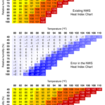 <p>The heat index table used by the National Weather Service (top) underestimates the apparent temperature for the most extreme heat and humidity conditions occurring today (center). The corrected version (bottom) is accurate over the entire range of temperatures and humidities humans will encounter with climate change. (Credit: David Romps and Yi-Chuan Lu/UC Berkeley)</p>
