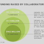 <p>ABPDU has collaborated with over 65 industry partners, many of whom have gone on to secure funding from investors. For 29 of these companies, ABPDU was crucial to their success in generating prototypes and/or raising private investments. (Credit: Emily Scott/Berkeley Lab)</p>
