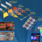<p>Combining laser beams so that they truly resemble one powerful beam is challenging. The next steps being taken by the project that recently commenced, headed by Zhou, a scientist in Berkeley Lab’s ATAP Division, and supported in part by the Gordon and Betty Moore Foundation, will build upon existing work on spatial combining, as well as amplification in doped fibers. Spectral beam combining (the subject of Zhou’s prestigious Early Career Research Program award from the Department of Energy’s Office of High Energy Physics) and temporal stacking are other ongoing aspects of the overall effort to produce a high-power kilohertz beam from fiber lasers. (Credit: Russell Wilcox, Tong Zhou, Almantas Galvanauskas, Cameron Geddes)</p>
