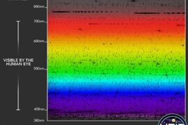 <p>The newly commissioned NEID spectroscopic instrument will be used to detect and characterize planets orbiting distant stars. The above image is a representation of data gathered from our sun which is in the same class of stars as many of the tool’s future observational targets. Dani Zemba, Guðmundur Stefánsson and the NEID team</p>
