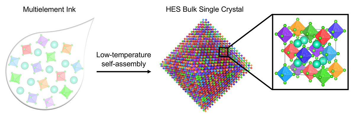 <p>In solution, multielement ink self-assembles at low temperatures into high-entropy semiconductors or halide perovskite single crystals. (Credit: Maria Folgueras, Yuxin Jiang, and Peidong Yang/Berkeley Lab)</p>
