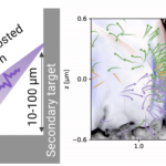 <p>Left: In the proposed scheme for probing SF-QED with present-day or near-future lasers, a plasma mirror shaped by radiation pressure converts an intense laser pulse (red) into Doppler-boosted harmonics (purple) and focuses them on a secondary target, reaching extreme intensities.  The dimensions involved are tens to hundreds of microns (millionths of a meter); the diameter of a human hair is a few to several tens of microns.<br />
Right: Berkeley Lab’s key contribution was leading the development of the simulation code used for the research.  In this simulation image, the intense Doppler-boosted light pulses (red and blue) plow through the solid target (gray), generating high-energy photons (orange) that decay into pairs of electrons (green) and positrons (purple) after further interaction with the incoming light pulses. Only photons that have not yet decayed into pairs are shown.</p>
