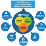 <p>Berkeley Lab, NREL, and ORNL are launching Stor4Build, a consortium on energy storage for buildings. (Credit: NREL, in collaboration with Berkeley Lab and ORNL)</p>
