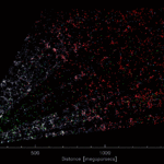 <p>DESI’s three-dimensional “CT scan” of the Universe.  The earth is in the lower left, looking out in the directions of the constellations Virgo, Serpens and Hercules to distances beyond 5 billion light years.  As this video progresses, the vantage point sweeps through 20 degrees towards the constellations Bootes and Corona Borealis.  Each colored point represents a galaxy, which in turn is composed of 100 billion to 1 trillion stars.  Gravity has clustered the galaxies into structures called the “cosmic web”, with dense clusters, filaments and voids.  (Credit: D. Schlegel/Berkeley Lab using data from DESI)</p>
