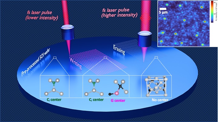 <p>An artistic depiction of a new method to create high-quality color-centers (qubits) in silicon at specific locations using ultrafast laser pulses (femtosecond, or one quadrillionth of a second). The inset at the top-right shows an experimentally observed optical signal (photoluminescence) from the qubits, with their structures displayed at the bottom. (Credit: Kaushalya Jhuria/Berkeley Lab)</p>
