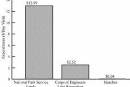 <p>Current government spending on national parks, lakes and beaches</p>
 