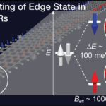 <p>Local magnetic ordering along zigzag edge states (red and blue arrows) in nitrogen-doped graphene nanoribbons induces a splitting in energy of the nitrogen atom’s electrons.<br />
(Credit: Felix Fischer/Berkeley Lab)</p>
