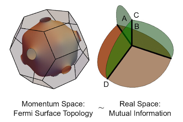 two figures, one showing a three dimensional polygon and another graph with four intersecting planes