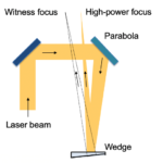 <p>At the heart of the Berkeley Lab innovation is a wedge-shaped optic with a 99% reflective front surface for the main beam, and a wedged rear surface to reflect a low-powered witness beam.  Both reflected beams are brought to a focus at nearly the same distance along near-identical paths, so the witness beam undergoes the same motions as the main beam. (Credit: Berkeley Lab)</p>
